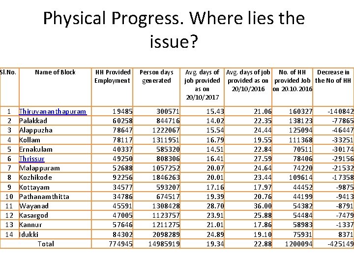 Physical Progress. Where lies the issue? Sl. No. 1 2 3 4 5 6