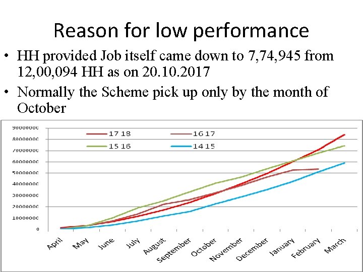 Reason for low performance • HH provided Job itself came down to 7, 74,