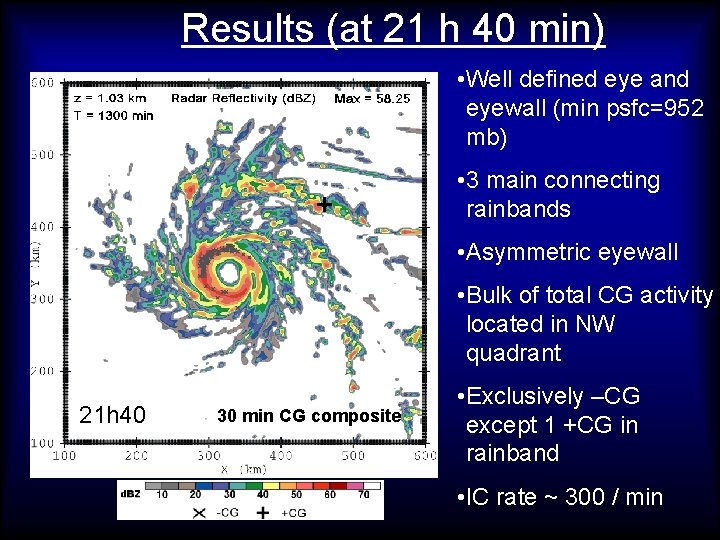 Results (at 21 h 40 min) • Well defined eye and eyewall (min psfc=952