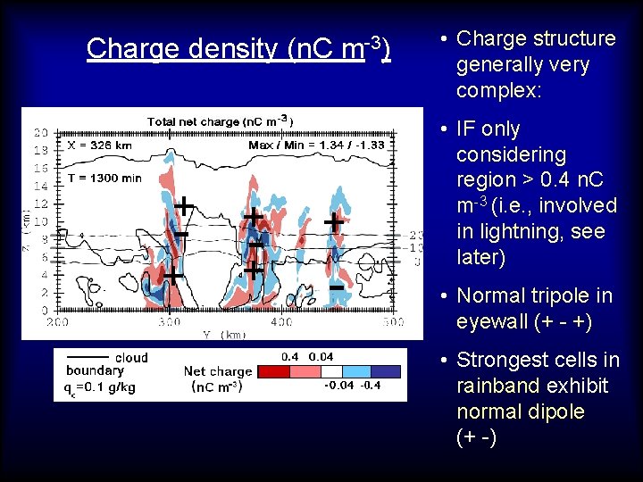 Charge density (n. C + - + + + m-3) + - • Charge