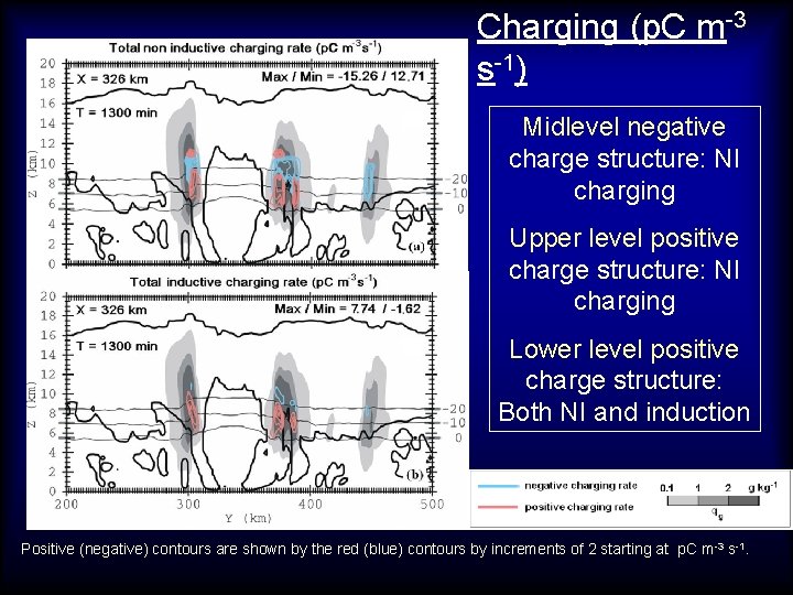 Charging (p. C m-3 s-1) Midlevel negative charge structure: NI charging Upper level positive
