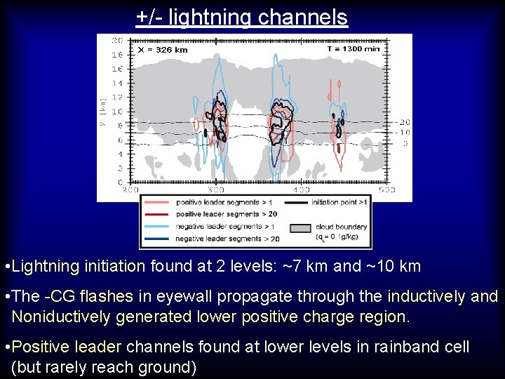 +/- lightning channels • Lightning initiation found at 2 levels: ~7 km and ~10