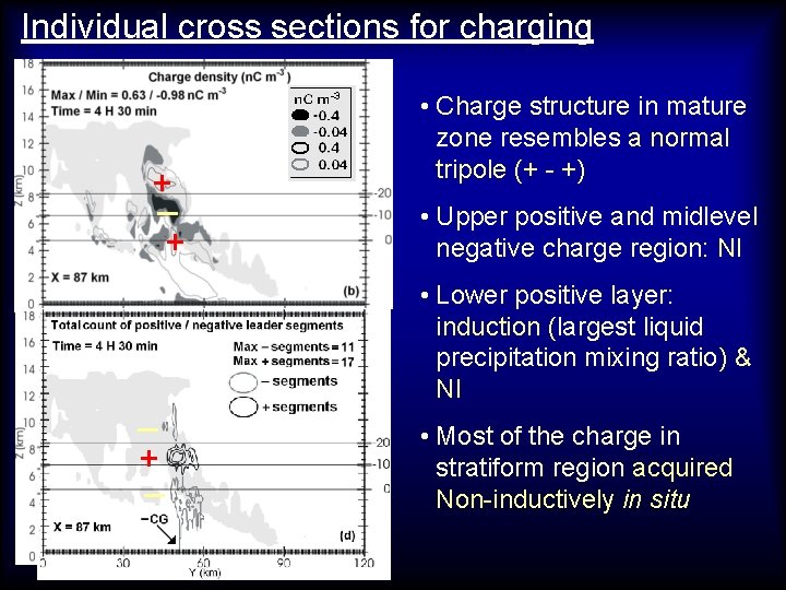Individual cross sections for charging +_ + _ • Charge structure in mature zone