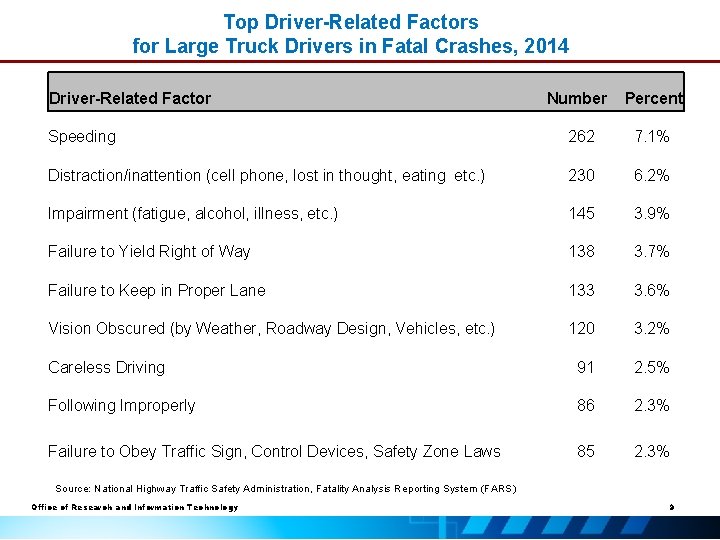 Top Driver-Related Factors for Large Truck Drivers in Fatal Crashes, 2014 Driver-Related Factor Number