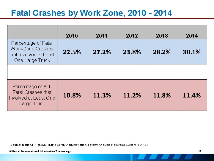 Fatal Crashes by Work Zone, 2010 - 2014 Percentage of Fatal Work-Zone Crashes that