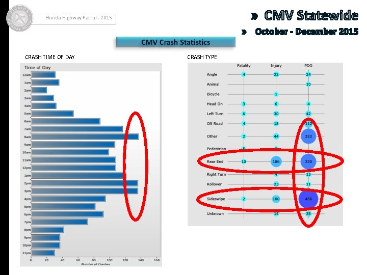Florida Highway Patrol - 2015 CRASH TIME OF DAY CRASH TYPE 
