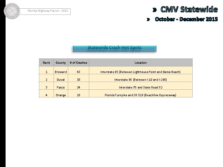 Florida Highway Patrol - 2015 Statewide Crash Hot Spots Rank County # of Crashes