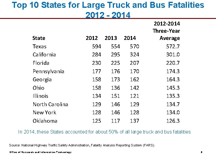 Top 10 States for Large Truck and Bus Fatalities 2012 - 2014 State Texas