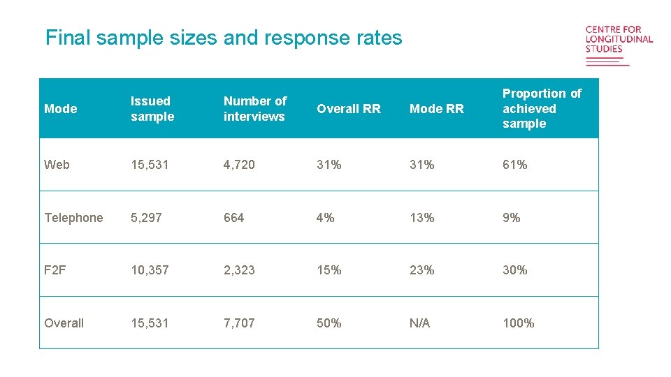 Final sample sizes and response rates Mode Issued sample Number of interviews Overall RR