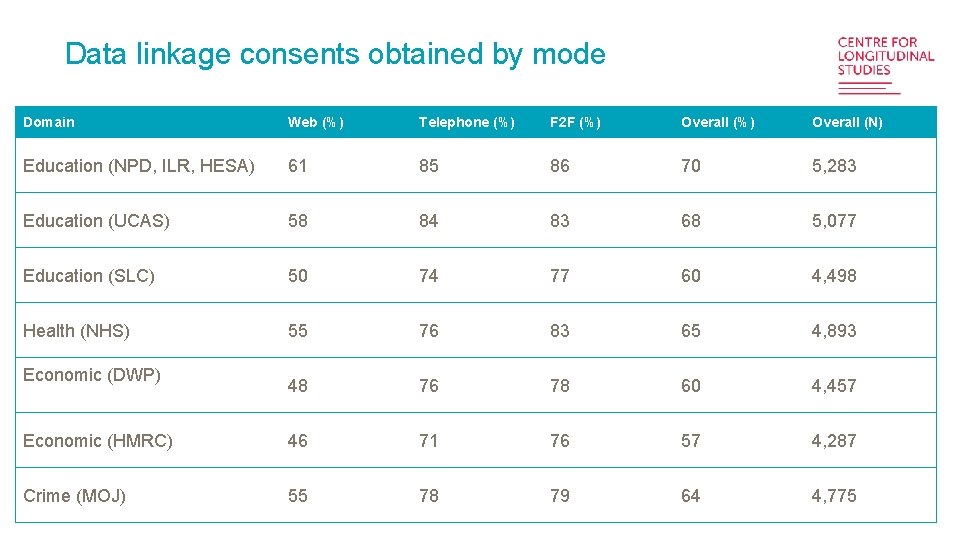 Data linkage consents obtained by mode Domain Web (%) Telephone (%) F 2 F