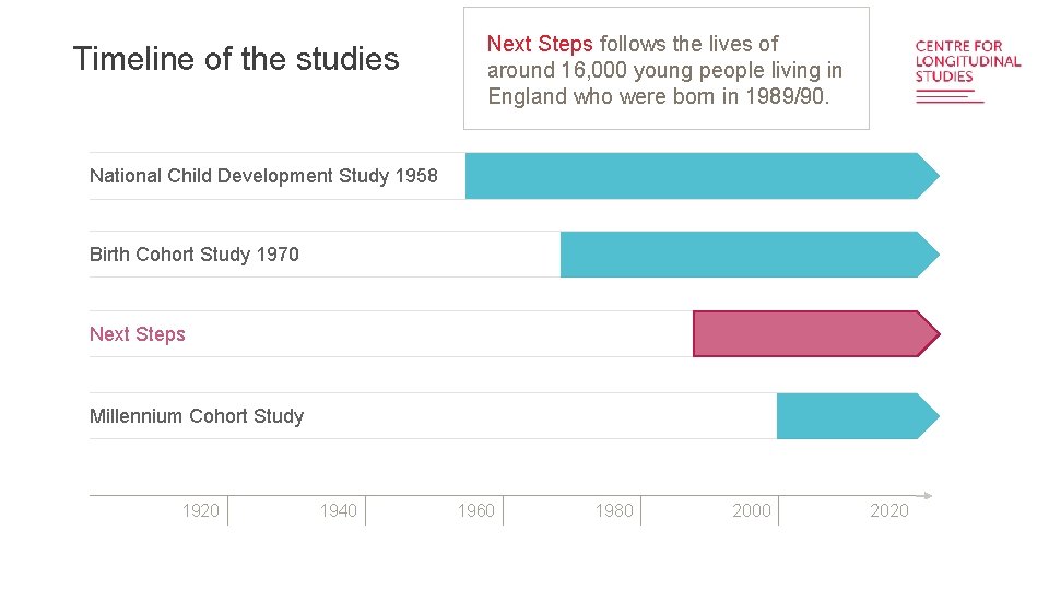 Timeline of the studies Next Steps follows the lives of around 16, 000 young