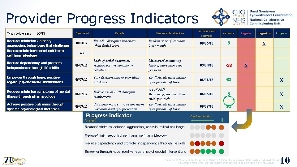 Provider Progress Indicators This review date 1/5/18 Reduce/ minimise violence, aggression, behaviours that challenge