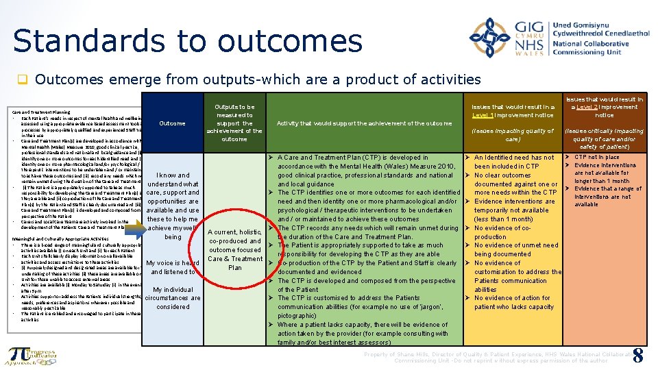 Standards to outcomes q Outcomes emerge from outputs-which are a product of activities Care