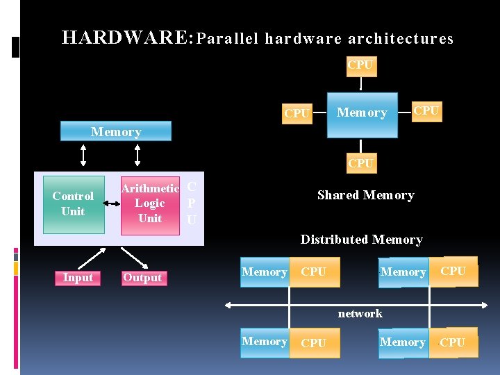 HARDWARE: Parallel hardware architectures CPU Memory CPU Control Unit Arithmetic C Logic P Unit HARDWARE: Parallel hardware architectures CPU Memory CPU Control Unit Arithmetic C Logic P Unit