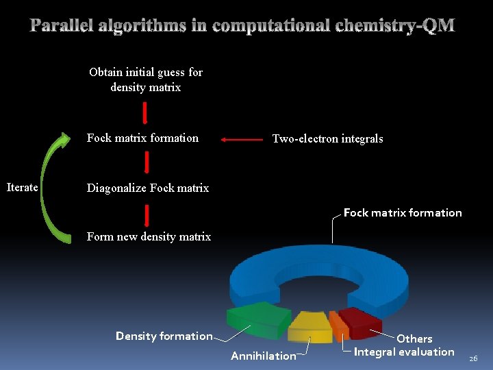 Obtain initial guess for density matrix Fock matrix formation Iterate Two-electron integrals Diagonalize Fock Obtain initial guess for density matrix Fock matrix formation Iterate Two-electron integrals Diagonalize Fock