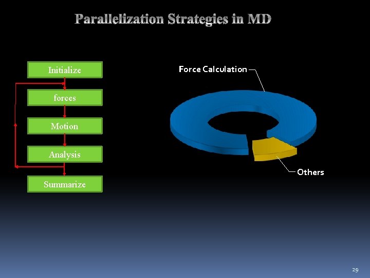 Initialize Force Calculation forces Motion Analysis Others Summarize 29 Initialize Force Calculation forces Motion Analysis Others Summarize 29