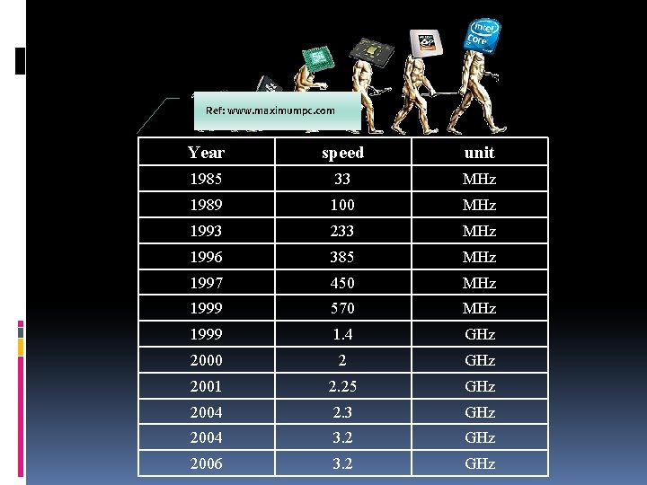 Ref: www. maximumpc. com Year speed unit 1985 33 MHz 1989 100 MHz 1993 Ref: www. maximumpc. com Year speed unit 1985 33 MHz 1989 100 MHz 1993