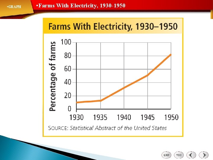  • GRAPH • Farms With Electricity, 1930 -1950 