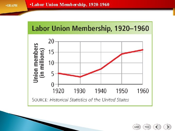  • GRAPH • Labor Union Membership, 1920 -1960 