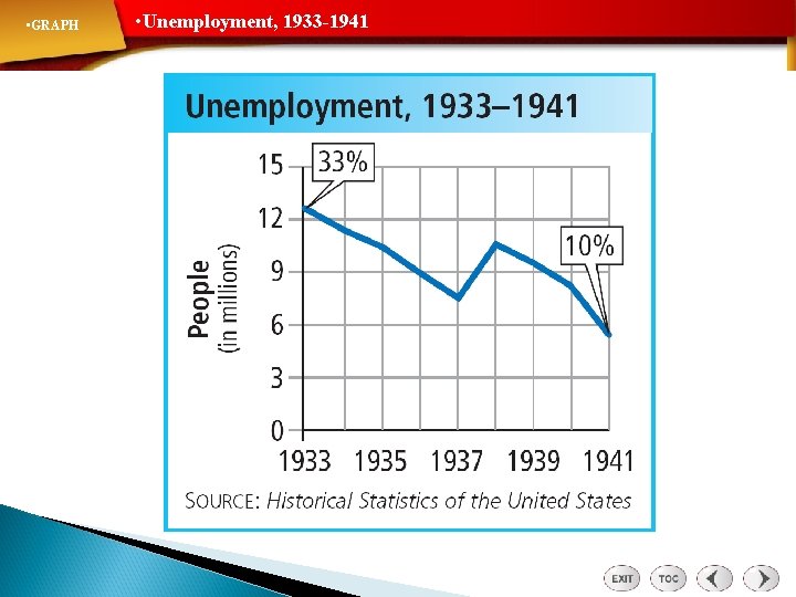  • GRAPH • Unemployment, 1933 -1941 