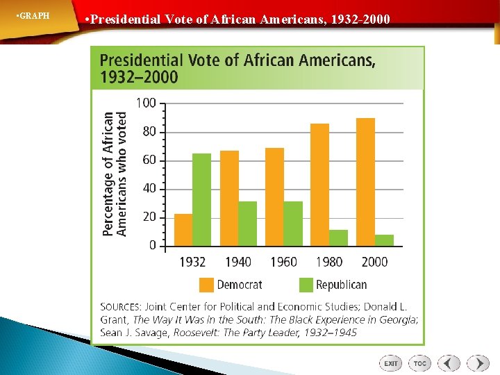 • GRAPH • Presidential Vote of African Americans, 1932 -2000 