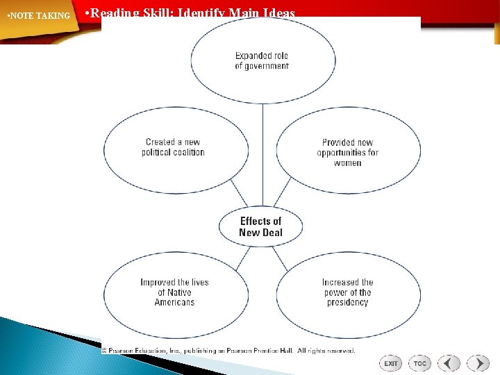  • NOTE TAKING • Reading Skill: Identify Main Ideas 