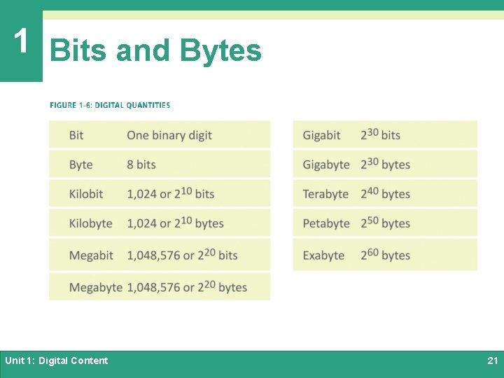 1 Bits and Bytes Unit 1: Digital Content 21 