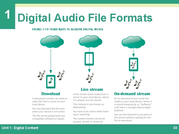 1 Digital Audio File Formats Unit 1: Digital Content 33 
