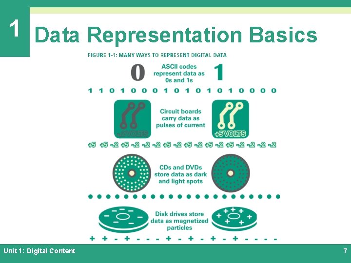 1 Data Representation Basics Unit 1: Digital Content 7 