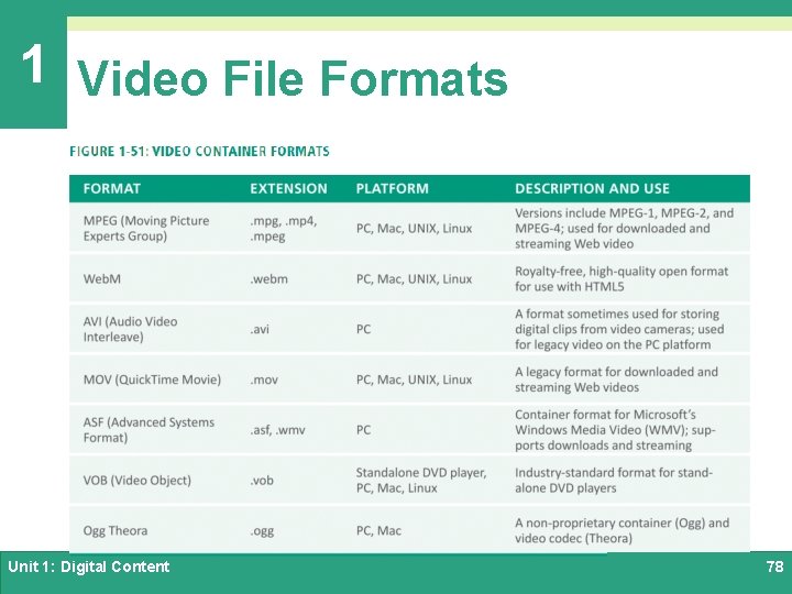 1 Video File Formats Unit 1: Digital Content 78 