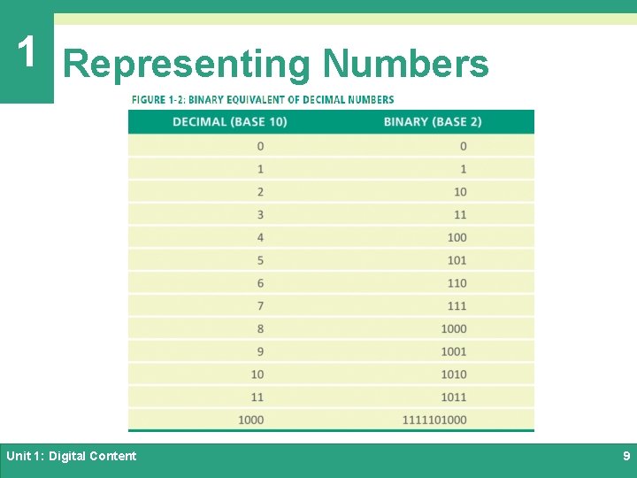 1 Representing Numbers Unit 1: Digital Content 9 