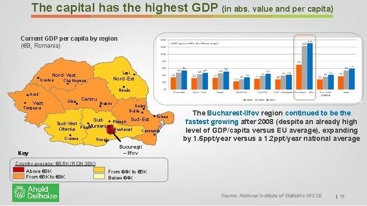 The capital has the highest GDP (in abs. value and per capita) Current GDP