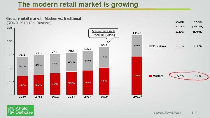 The modern retail market is growing Grocery retail market - Modern vs. traditional 1