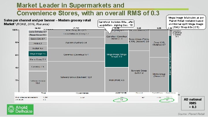 Market Leader in Supermarkets and Convenience Stores, with an overall RMS of 0. 3