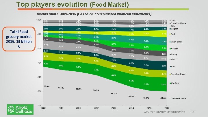 Top players evolution (Food Market) Market share 2009 -2016 (Based on consolidated financial statements)