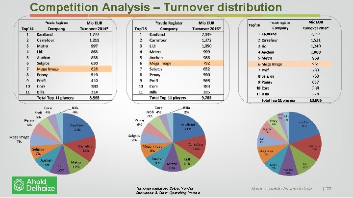 Competition Analysis – Turnover distribution Turnover includes: Sales, Vendor Allowance & Other Operating Income