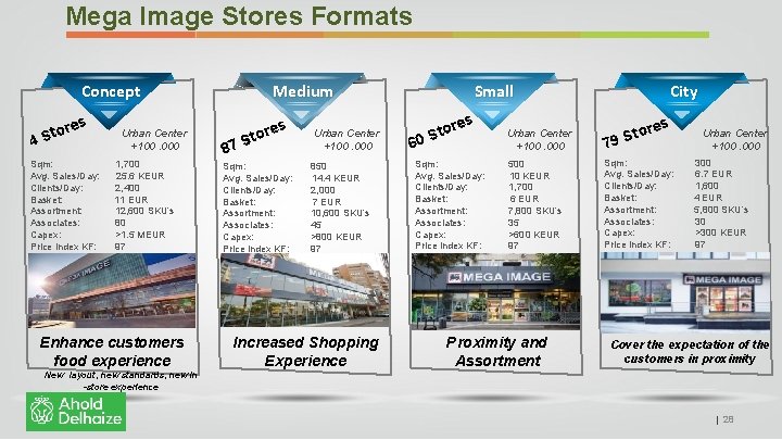 Mega Image Stores Formats Concept to 4 S res Sqm: Avg. Sales/Day: Clients/Day: Basket: