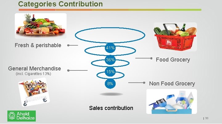 Categories Contribution Fresh & perishable 41% 36% General Merchandise (incl. Cigarettes 13%) Food Grocery