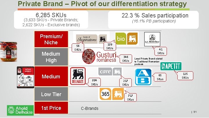 Private Brand – Pivot of our differentiation strategy 6, 285 SKUs 22. 3 %
