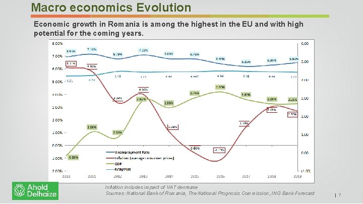 Macro economics Evolution Economic growth in Romania is among the highest in the EU