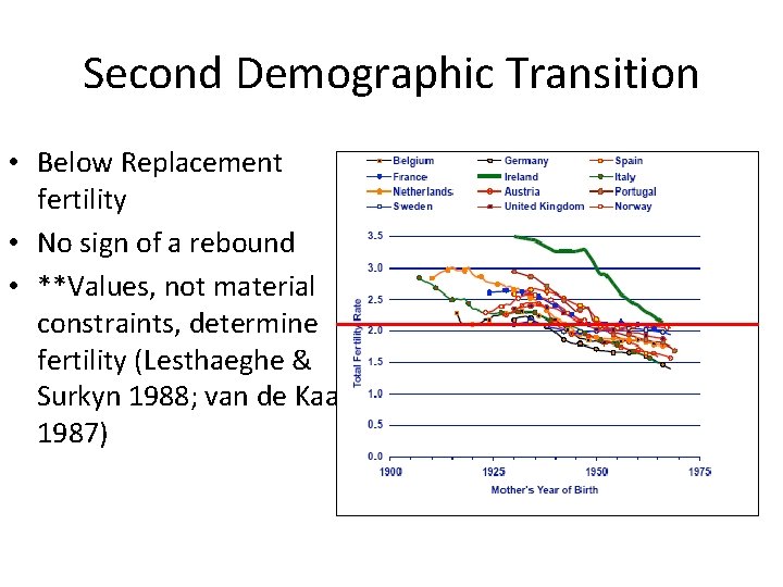 Second Demographic Transition • Below Replacement fertility • No sign of a rebound •