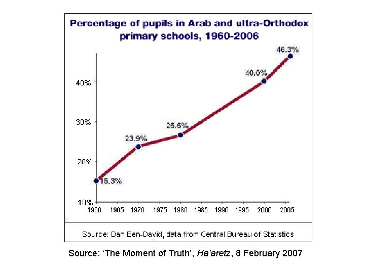 Source: ‘The Moment of Truth’, Ha’aretz, 8 February 2007 