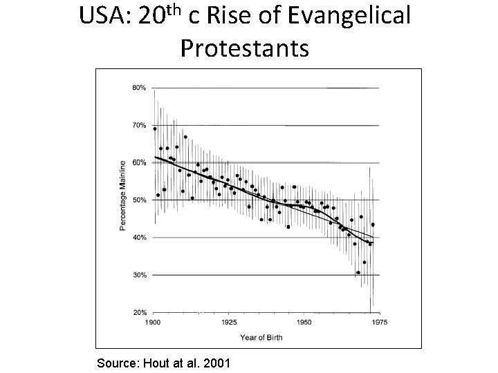USA: 20 th c Rise of Evangelical Protestants Source: Hout at al. 2001 