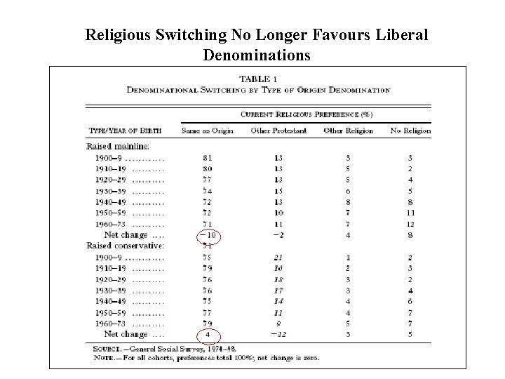 Religious Switching No Longer Favours Liberal Denominations 