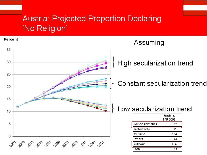 Austria: Projected Proportion Declaring ‘No Religion’ Assuming: High secularization trend Constant secularization trend Low