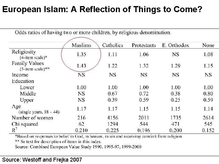 European Islam: A Reflection of Things to Come? Source: Westoff and Frejka 2007 