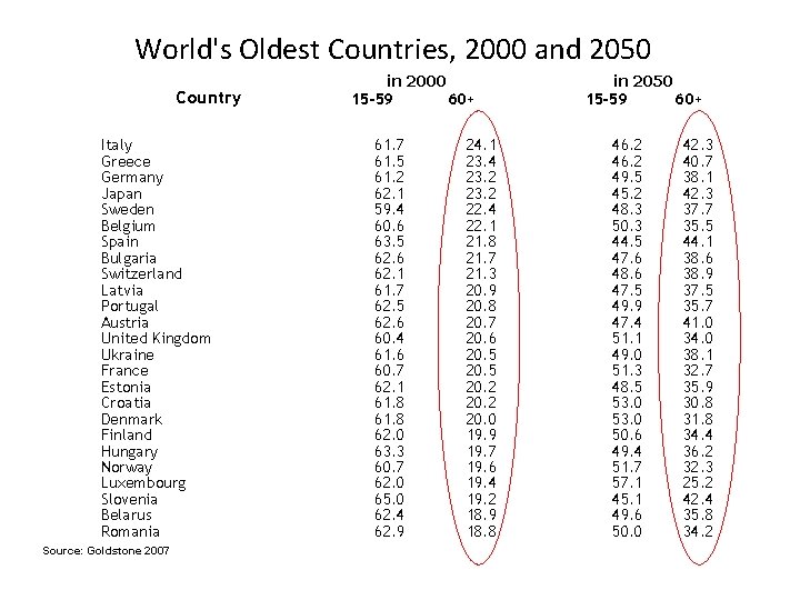 World's Oldest Countries, 2000 and 2050 Country Italy Greece Germany Japan Sweden Belgium Spain