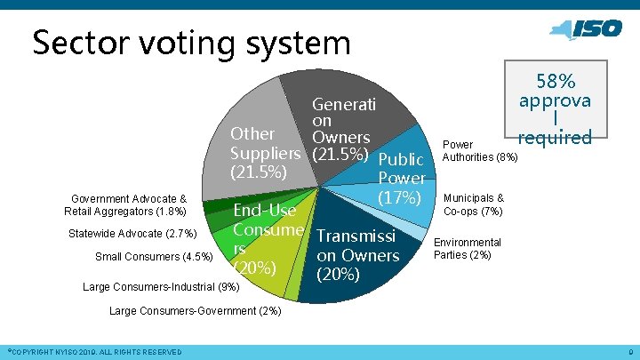 Sector voting system Generati on Other Owners Suppliers (21. 5%) Public (21. 5%) Power