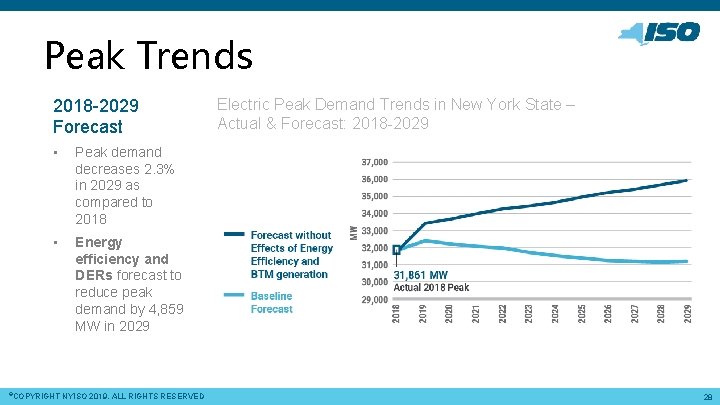 Peak Trends 2018 -2029 Forecast • Peak demand decreases 2. 3% in 2029 as