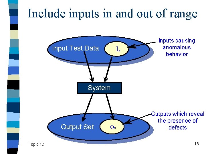 Include inputs in and out of range Input Test Data Ie Inputs causing anomalous